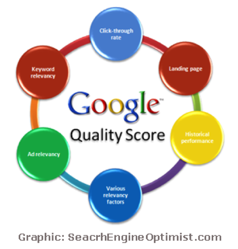 AdWords Quality Score